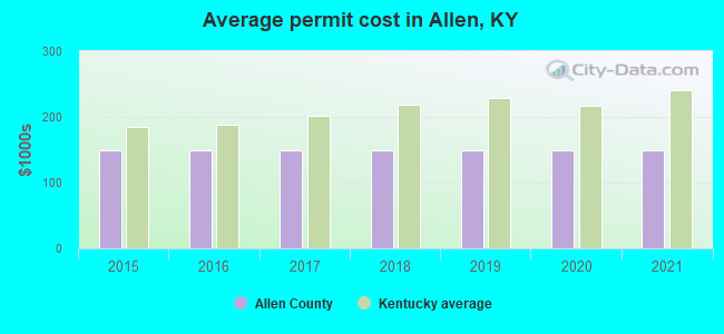 Average permit cost in Allen, KY