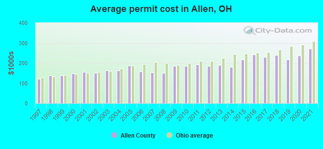 Average permit cost in Allen, OH