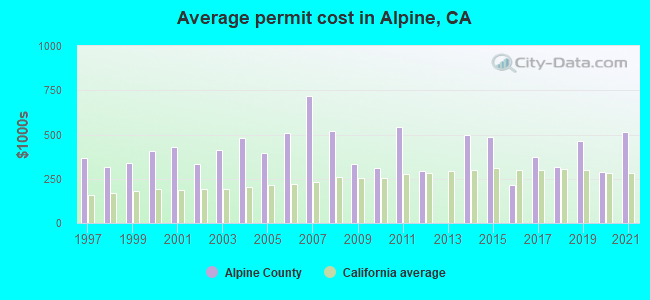 Average permit cost in Alpine, CA