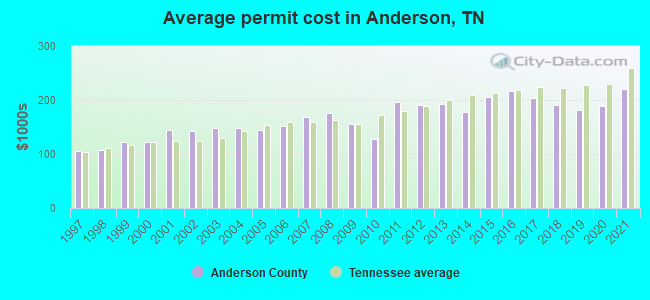 Average permit cost in Anderson, TN