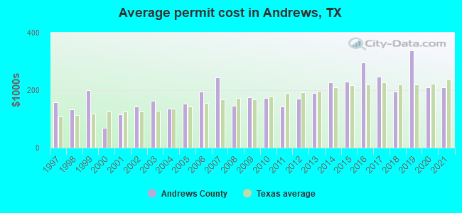 Average permit cost in Andrews, TX