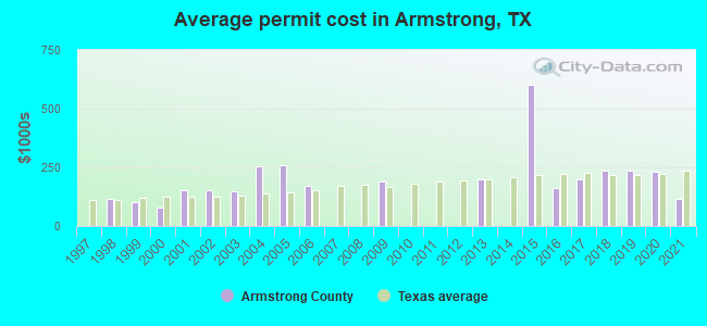 Average permit cost in Armstrong, TX
