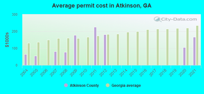 Average permit cost in Atkinson, GA