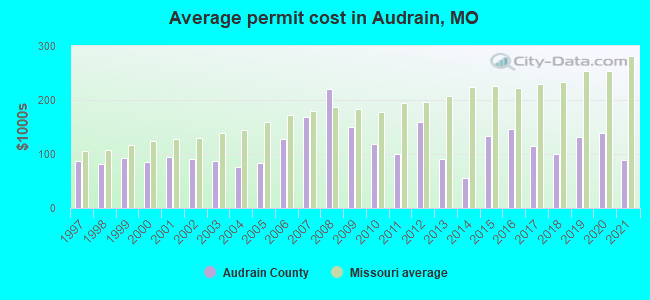 Average permit cost in Audrain, MO
