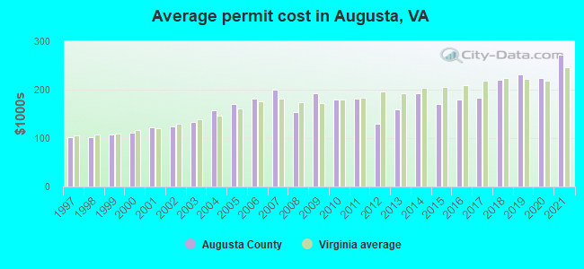 Average permit cost in Augusta, VA