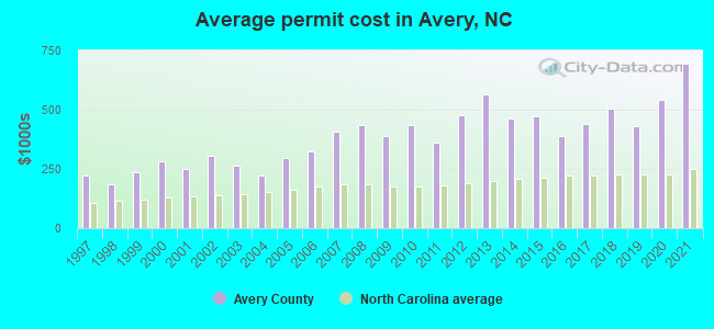 Average permit cost in Avery, NC