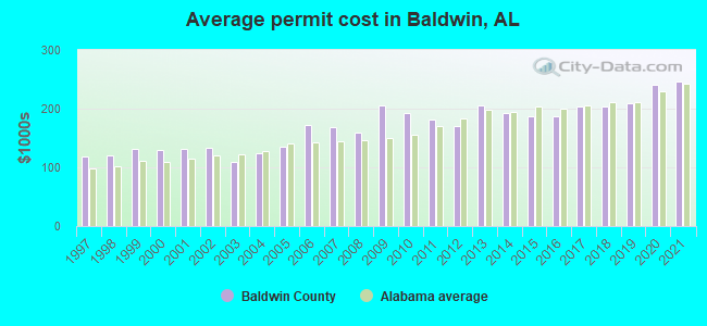 Average permit cost in Baldwin, AL