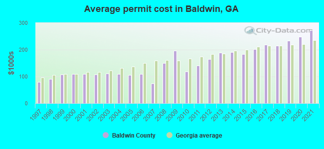 Average permit cost in Baldwin, GA