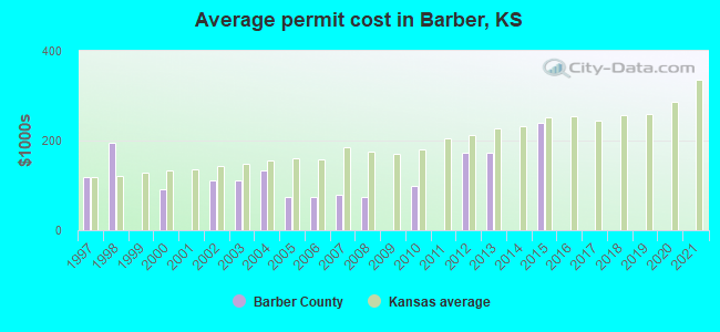 Average permit cost in Barber, KS