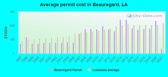 Average permit cost in Beauregard, LA