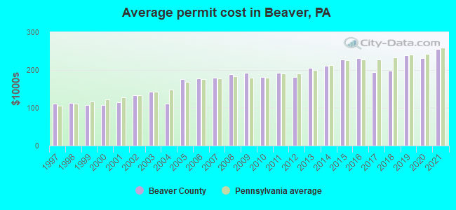 Average permit cost in Beaver, PA