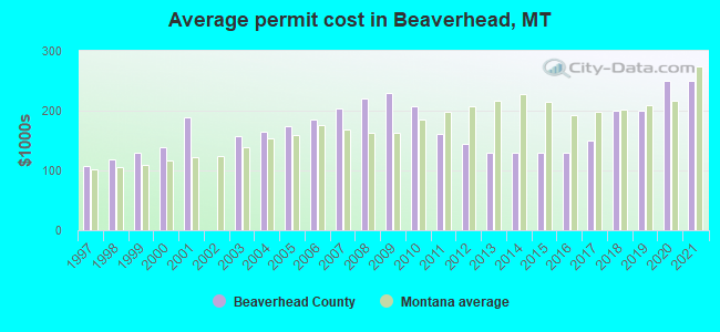 Average permit cost in Beaverhead, MT