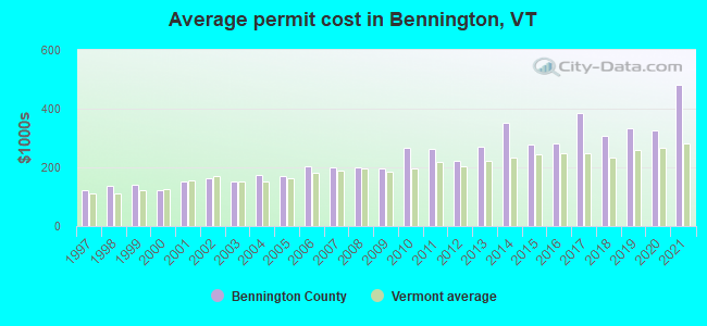 Average permit cost in Bennington, VT