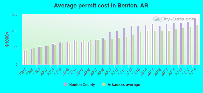 Average permit cost in Benton, AR
