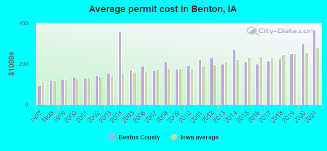 Average permit cost in Benton, IA
