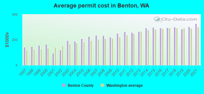 Average permit cost in Benton, WA