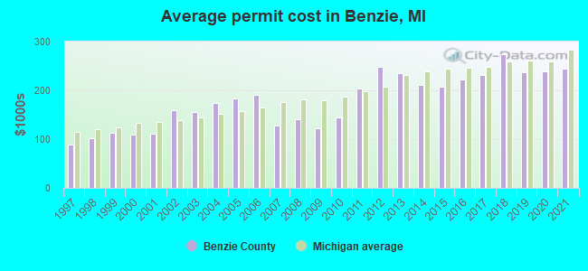Average permit cost in Benzie, MI