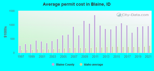 Average permit cost in Blaine, ID