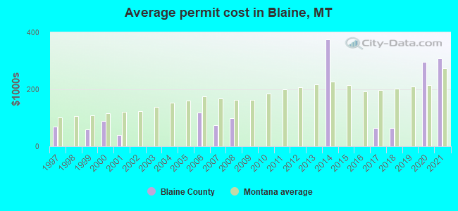 Average permit cost in Blaine, MT