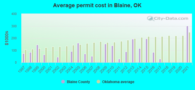 Average permit cost in Blaine, OK