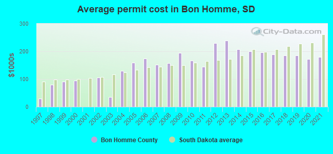 Average permit cost in Bon Homme, SD