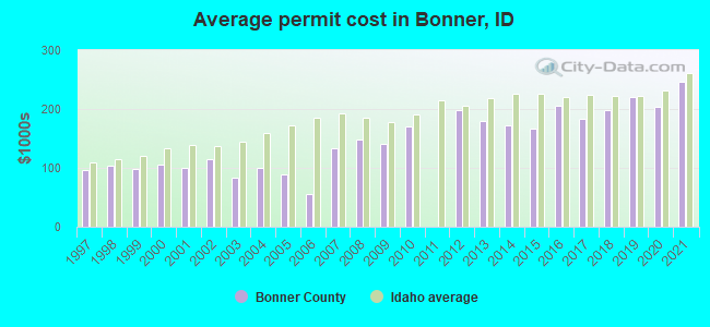 Average permit cost in Bonner, ID