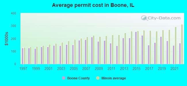 Average permit cost in Boone, IL