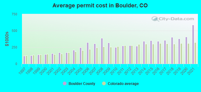 Average permit cost in Boulder, CO