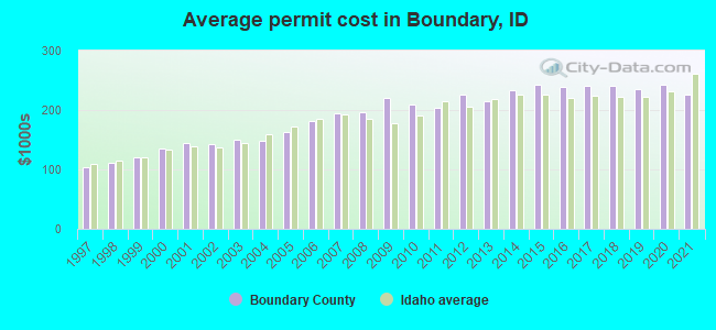 Average permit cost in Boundary, ID