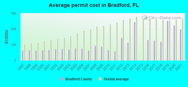 Average permit cost in Bradford, FL