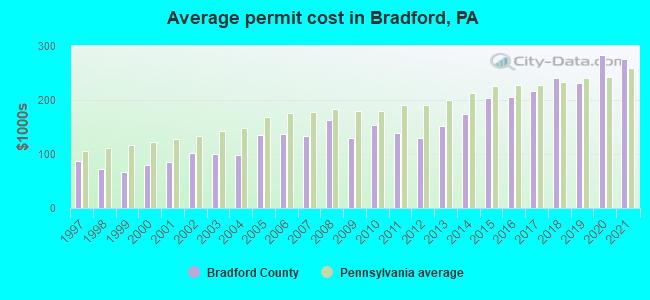 Average permit cost in Bradford, PA
