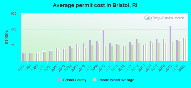 Average permit cost in Bristol, RI