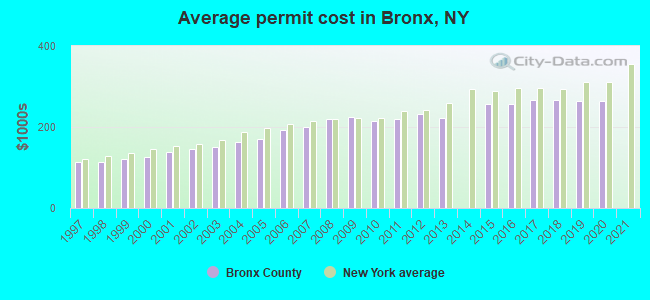 Average permit cost in Bronx, NY