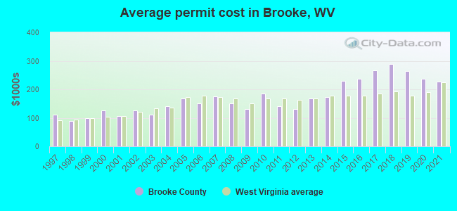 Average permit cost in Brooke, WV