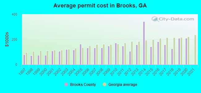 Average permit cost in Brooks, GA