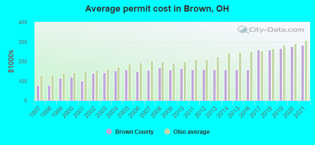 Average permit cost in Brown, OH