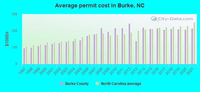 Average permit cost in Burke, NC