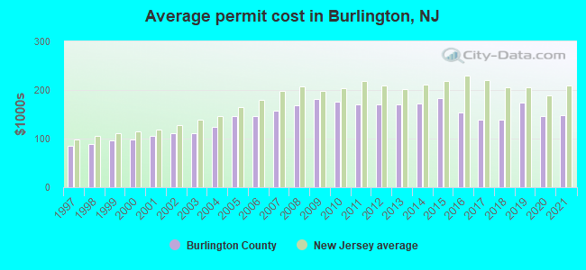 Average permit cost in Burlington, NJ