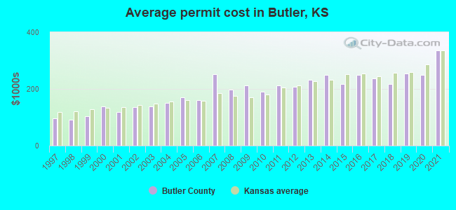 Average permit cost in Butler, KS