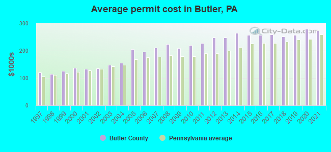 Average permit cost in Butler, PA