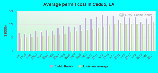 Average permit cost in Caddo, LA