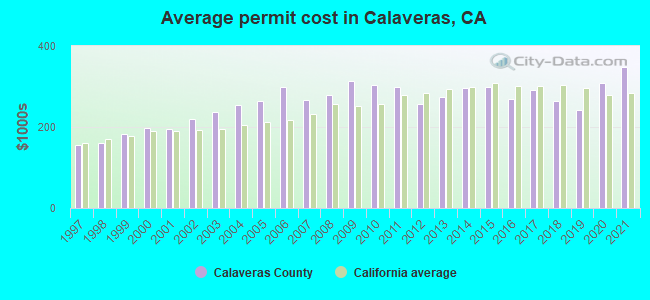 Average permit cost in Calaveras, CA