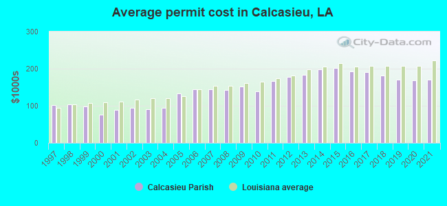Average permit cost in Calcasieu, LA