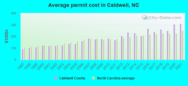 Average permit cost in Caldwell, NC