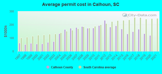 Average permit cost in Calhoun, SC