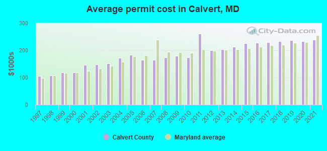 Average permit cost in Calvert, MD