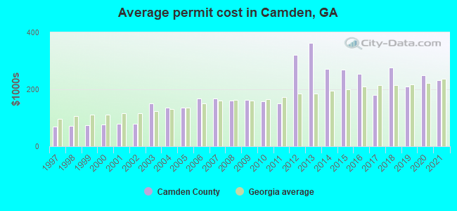 Average permit cost in Camden, GA