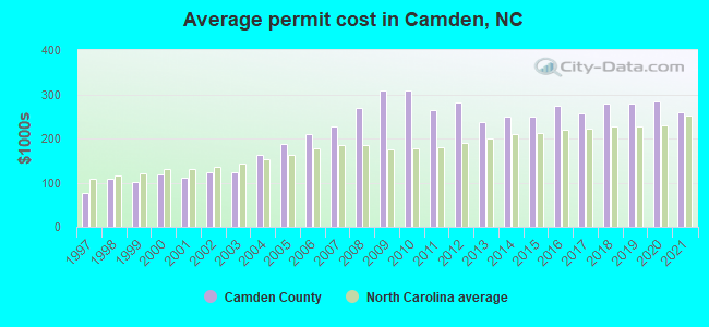 Average permit cost in Camden, NC