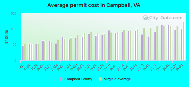 Average permit cost in Campbell, VA