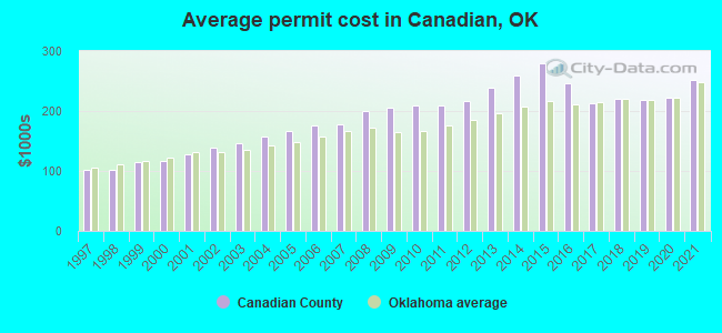Average permit cost in Canadian, OK